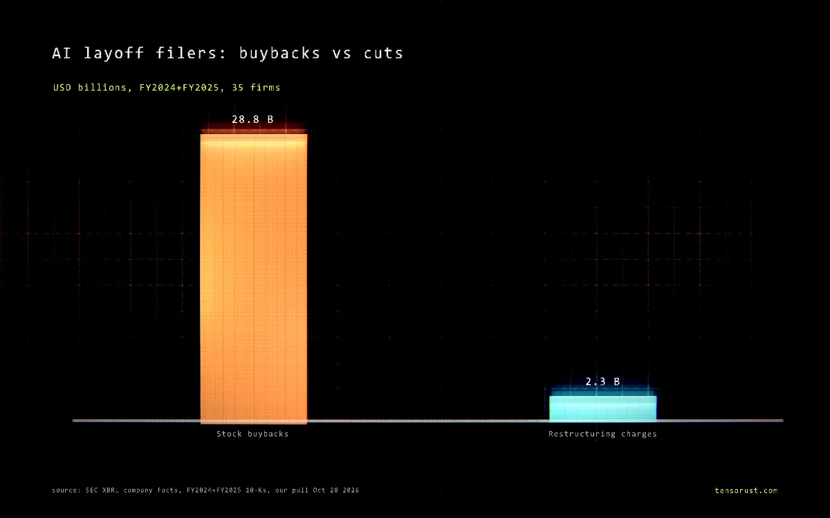 AI layoffs: firms blaming AI spent $28.8B on buybacks, 12x the cuts