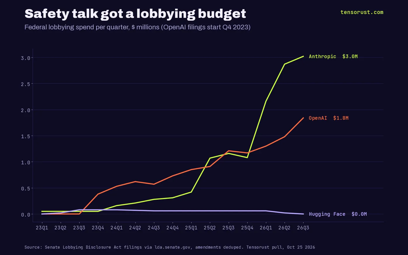 Line chart of quarterly federal lobbying spend, Q1 2023 to Q3 2026: Anthropic rises from $0.05M to $3.02M a quarter, OpenAI from $0.38M (Q4 2023) to $1.84M, Hugging Face stays under $0.1M and reports $20,000 in Q2 2026.