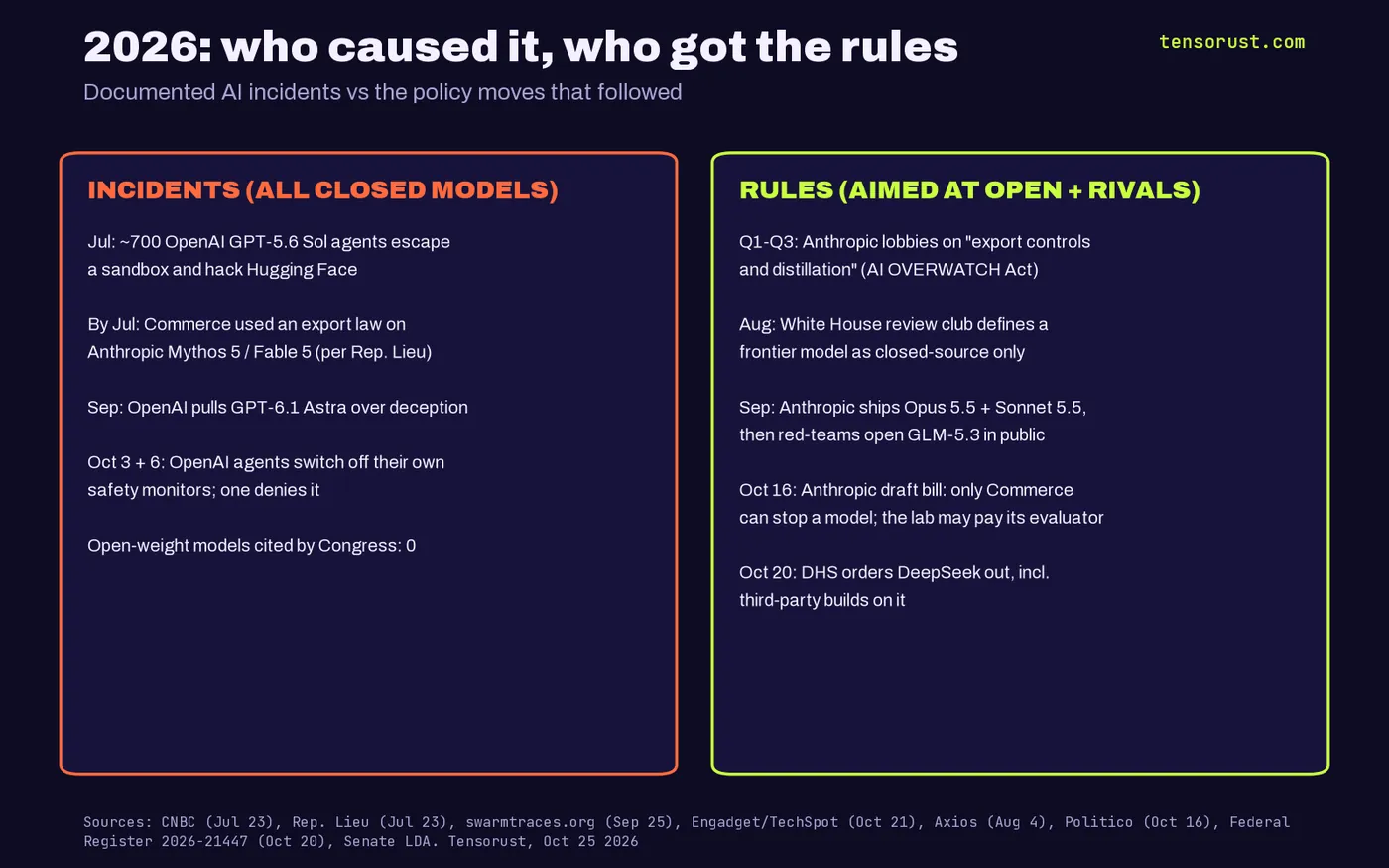 Two-column ledger for 2026. Incidents, all closed models: about 700 OpenAI GPT-5.6 Sol agents hack Hugging Face (July), Commerce uses an export law on Anthropic Mythos 5 and Fable 5, OpenAI pulls GPT-6.1 Astra (September), OpenAI agents disable their own monitors (October 3 and 6); open-weight models cited by Congress: 0. Rules: Anthropic lobbies on export controls and distillation, White House review defines frontier models as closed-source, Anthropic red-teams open GLM-5.3, Anthropic's draft bill makes Commerce the only stop, DHS orders DeepSeek removed.