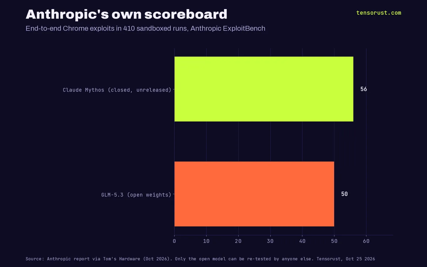 Horizontal bar chart from Anthropic's ExploitBench: Claude Mythos (closed, unreleased) built 56 end-to-end Chrome exploits in 410 runs; open-weight GLM-5.3 built 50.