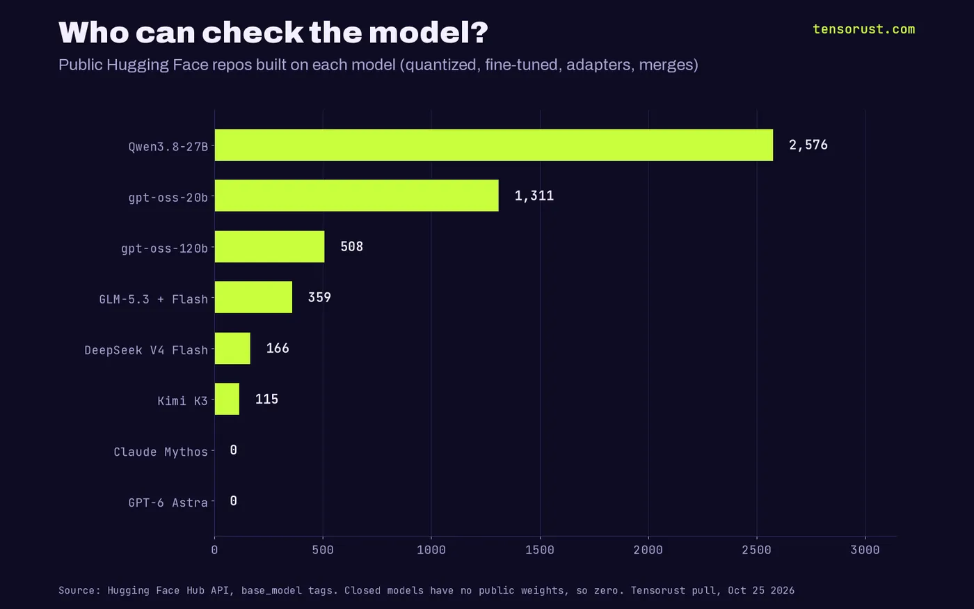 Horizontal bar chart of public Hugging Face repos built on each model: Qwen3.8-27B 2,576, gpt-oss-20b 1,311, gpt-oss-120b 508, GLM-5.3 plus Flash 359, DeepSeek V4 Flash 166, Kimi K3 115, Claude Mythos 0, GPT-6 Astra 0.