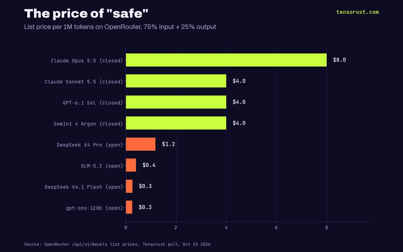Horizontal bar chart of OpenRouter list price per million tokens, 75% input and 25% output: Claude Opus 5.5 $8.00, Claude Sonnet 5.5 $4.00, GPT-6.1 Sol $4.00, Gemini 4 Argon $4.00, DeepSeek V4 Pro $1.19, GLM-5.3 $0.41, DeepSeek V4.1 Flash $0.27, gpt-oss-120b $0.26.