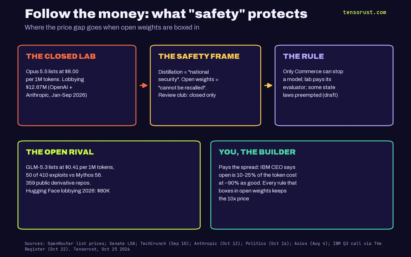 Follow-the-money diagram: the closed lab (Opus 5.5 at $8.00 per million tokens, $12.67M OpenAI plus Anthropic lobbying in Jan-Sep 2026) feeds the safety frame (distillation as national security, open weights cannot be recalled, closed-only review club), which feeds the rule (only Commerce can stop a model, lab pays its evaluator, some state laws preempted). Below: the open rival (GLM-5.3 at $0.41, 50 of 410 exploits vs Mythos 56, 359 public derivatives, Hugging Face lobbying $80K) and the builder, who pays the spread (IBM: open is 10-25% of the token cost at about 90% as good).