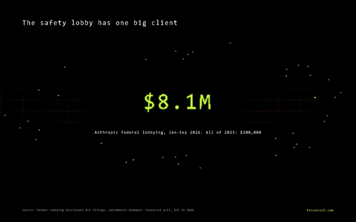 AI safety is a moat: Anthropic lobbying up 40x, open models get blamed