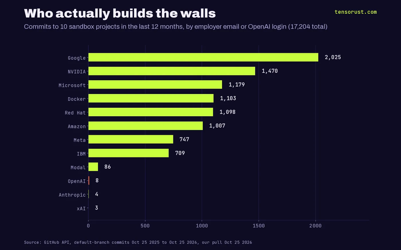 Horizontal bars of commits to 10 sandbox projects by employer: Google 2,025, NVIDIA 1,470, Microsoft 1,179, Docker 1,103, Red Hat 1,098, Amazon 1,007, Meta 747, IBM 709, Modal 86, OpenAI 8, Anthropic 4, xAI 3