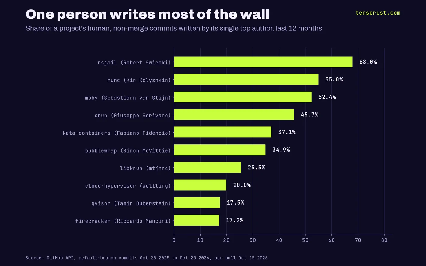Top author's share of human commits per project: nsjail 68.0%, runc 55.0%, moby 52.4%, crun 45.7%, Kata 37.1%, bubblewrap 34.9%, libkrun 25.5%, Cloud Hypervisor 20.0%, gVisor 17.5%, Firecracker 17.2%
