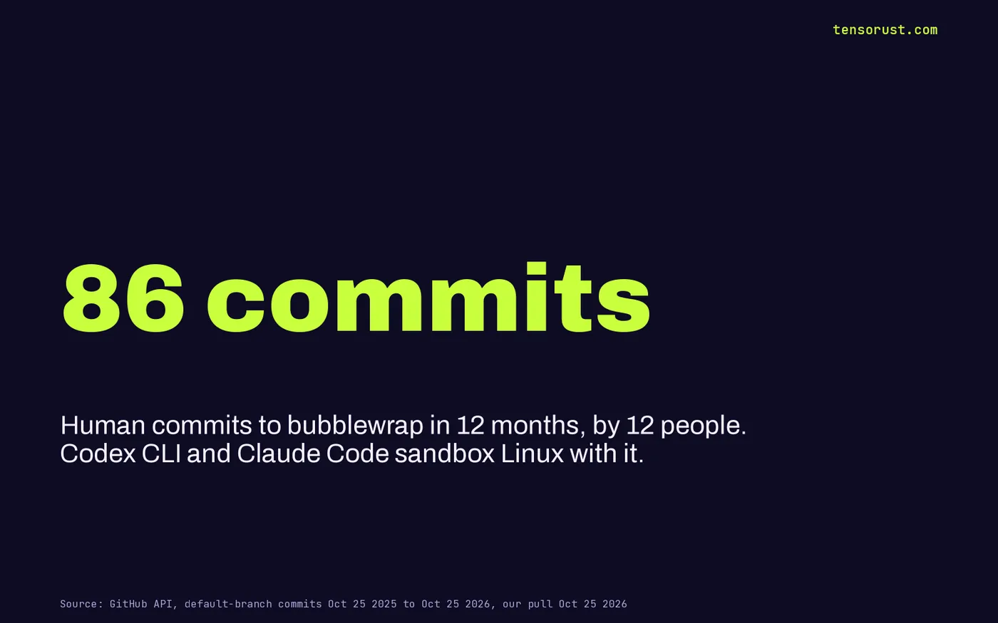 Stat card: 86 human commits to bubblewrap in 12 months by 12 people; Codex CLI and Claude Code use it to sandbox Linux