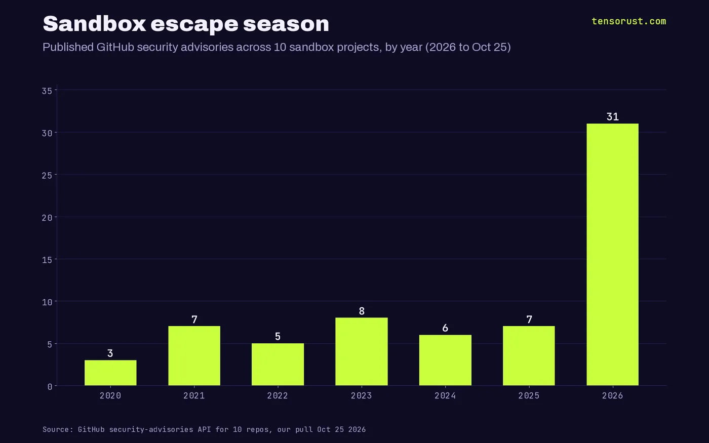 Published security advisories across 10 sandbox projects by year: 2020 3, 2021 7, 2022 5, 2023 8, 2024 6, 2025 7, 2026 31 to Oct 25