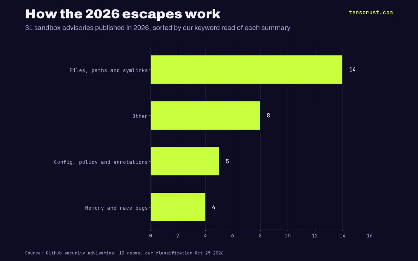 2026 sandbox advisories by type: files, paths and symlinks 14, other 8, config and policy 5, memory and race bugs 4
