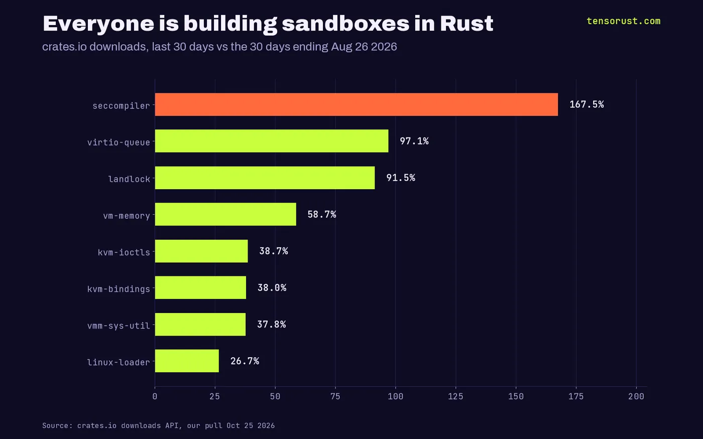 crates.io downloads growth, last 30 days vs 30 days ending Aug 26 2026: seccompiler +167.5%, virtio-queue +97.1%, landlock +91.5%, vm-memory +58.7%, kvm-ioctls +38.7%, kvm-bindings +38.0%, vmm-sys-util +37.8%, linux-loader +26.7%