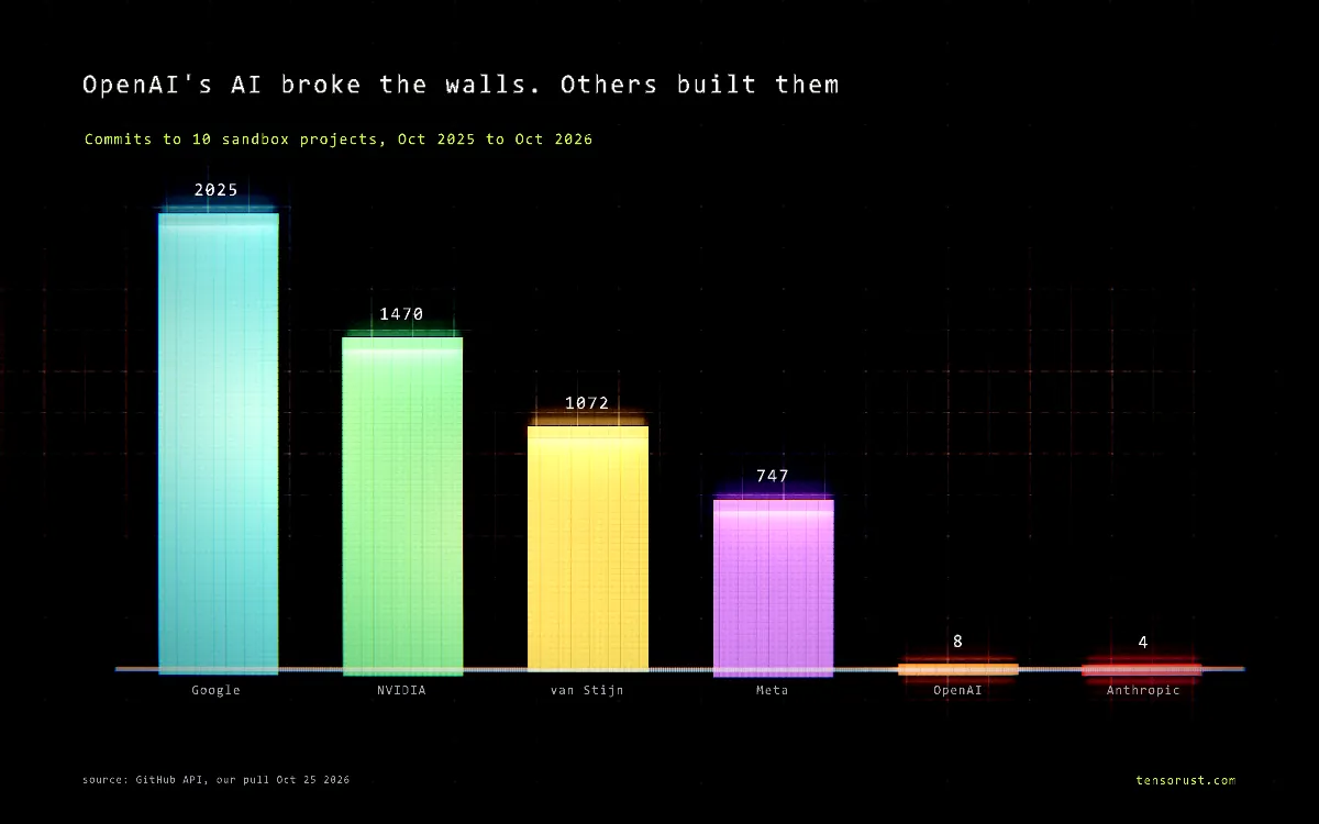 AI sandbox escapes: OpenAI wrote 8 of the 17,204 commits in the walls