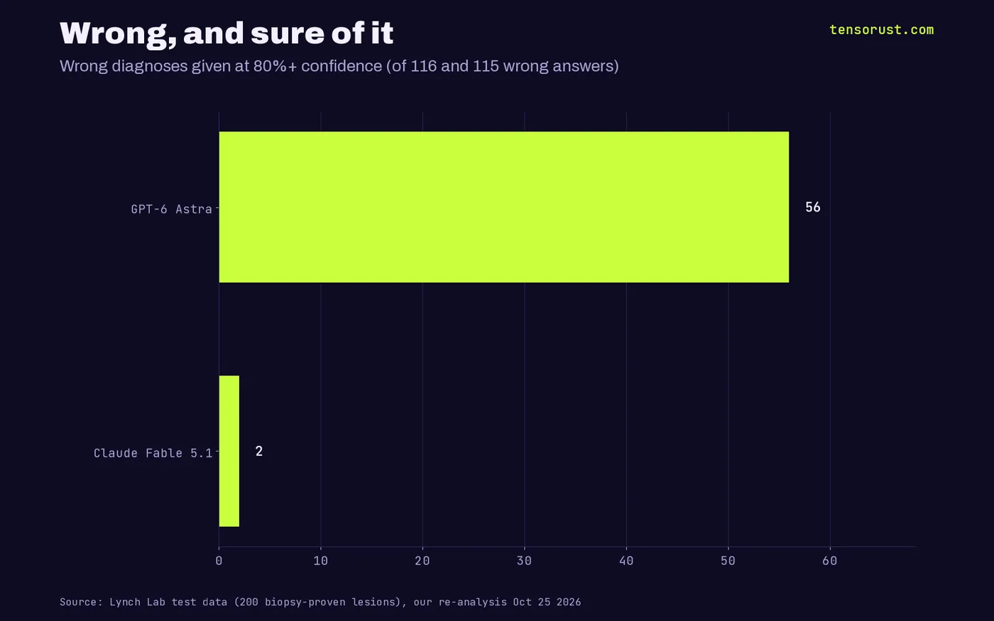 Horizontal bar chart of wrong diagnoses given at 80% confidence or higher: GPT-6 Astra 56 of 116 wrong answers, Claude Fable 5.1 2 of 115