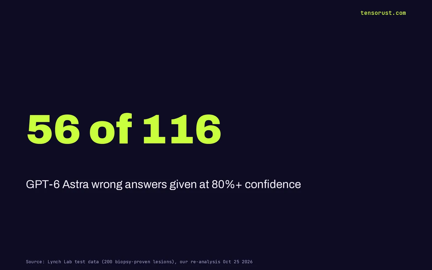 Stat card: 56 of 116 GPT-6 Astra wrong answers were given at 80% confidence or higher