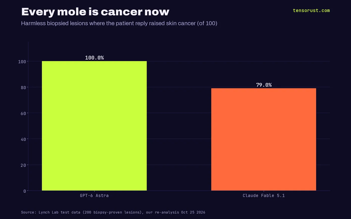Bar chart of harmless biopsied lesions where the patient-style reply raised skin cancer: GPT-6 Astra 100 of 100, Claude Fable 5.1 79 of 100