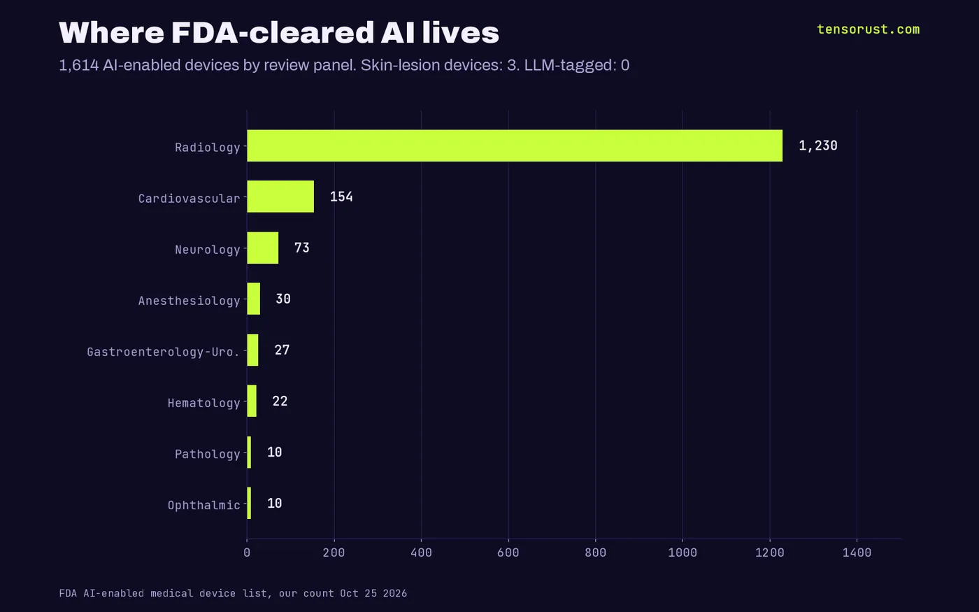 Horizontal bar chart of 1,614 FDA AI-enabled devices by review panel: Radiology 1,230, Cardiovascular 154, Neurology 73, Anesthesiology 30, Gastroenterology-Urology 27, Hematology 22, Pathology 10, Ophthalmic 10; 3 skin-lesion tools, 0 tagged LLM