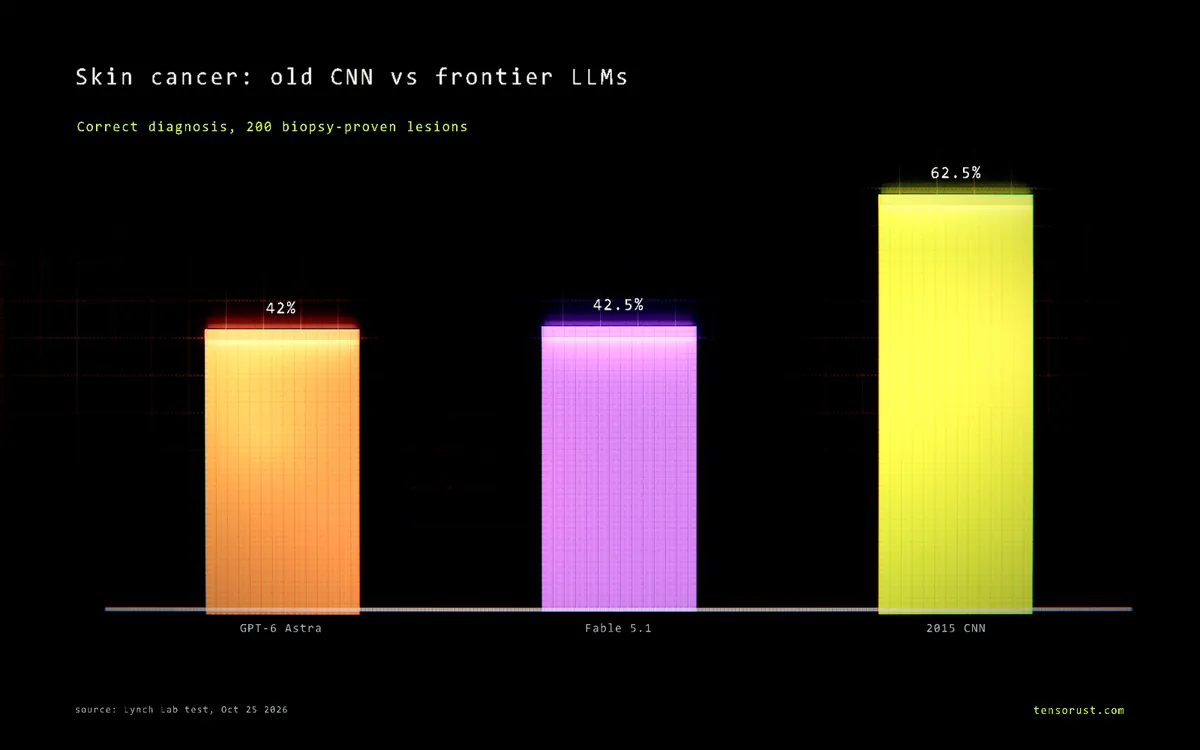 AI skin cancer test: a 2015 CNN beat GPT-6 and Fable 5 by 20 points