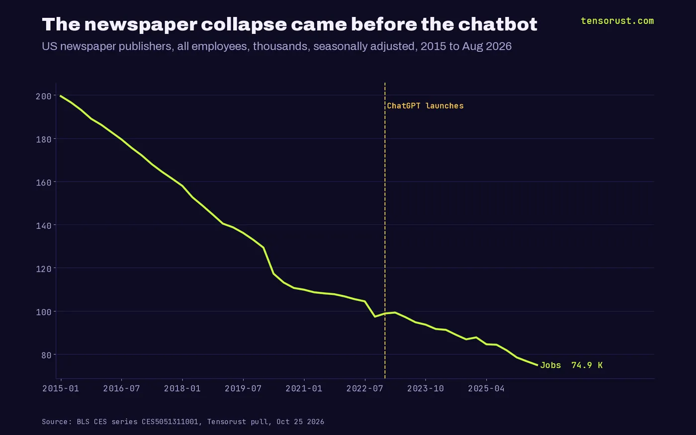 Line chart of US newspaper publisher employment falling from about 200 thousand in January 2015 to about 99 thousand by the November 2022 ChatGPT launch marker, then to about 75 thousand in 2026.