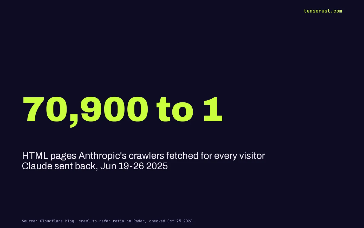 Stat card: 70,900 to 1, the number of HTML pages Anthropic's crawlers fetched for every page referral Claude sent back during June 19 to 26 2025.