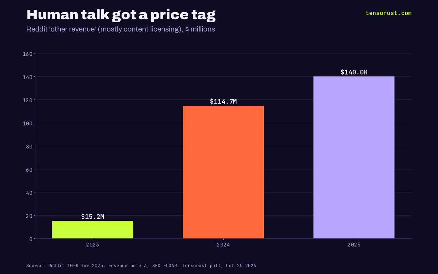 Bar chart of Reddit other revenue, mostly content licensing, in millions of dollars: 15.2 in 2023, 114.7 in 2024, 140.0 in 2025.