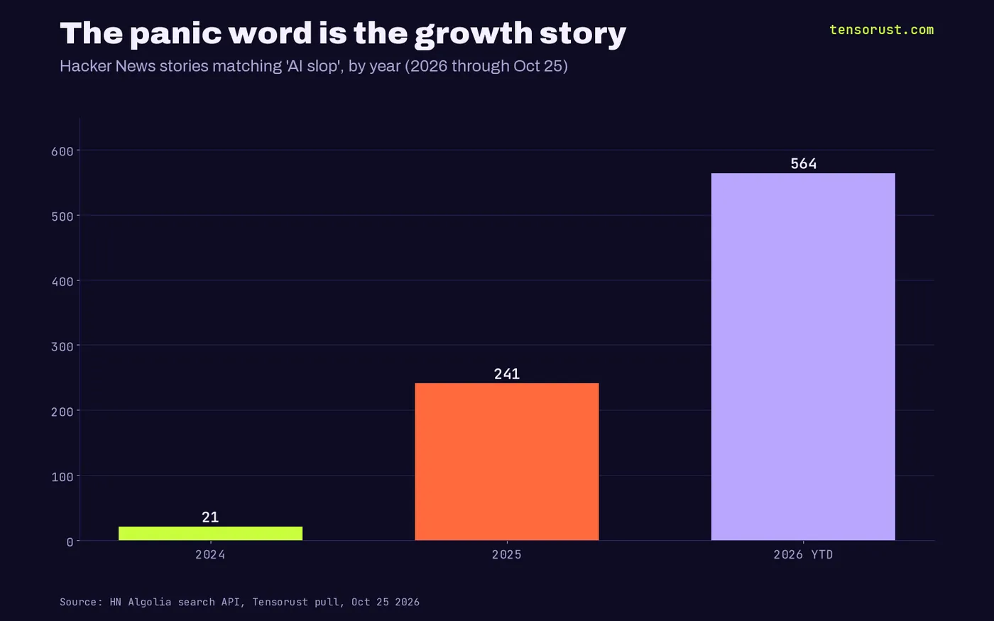 Bar chart of Hacker News stories matching AI slop: 21 in 2024, 241 in 2025, 564 in 2026 through October 25.