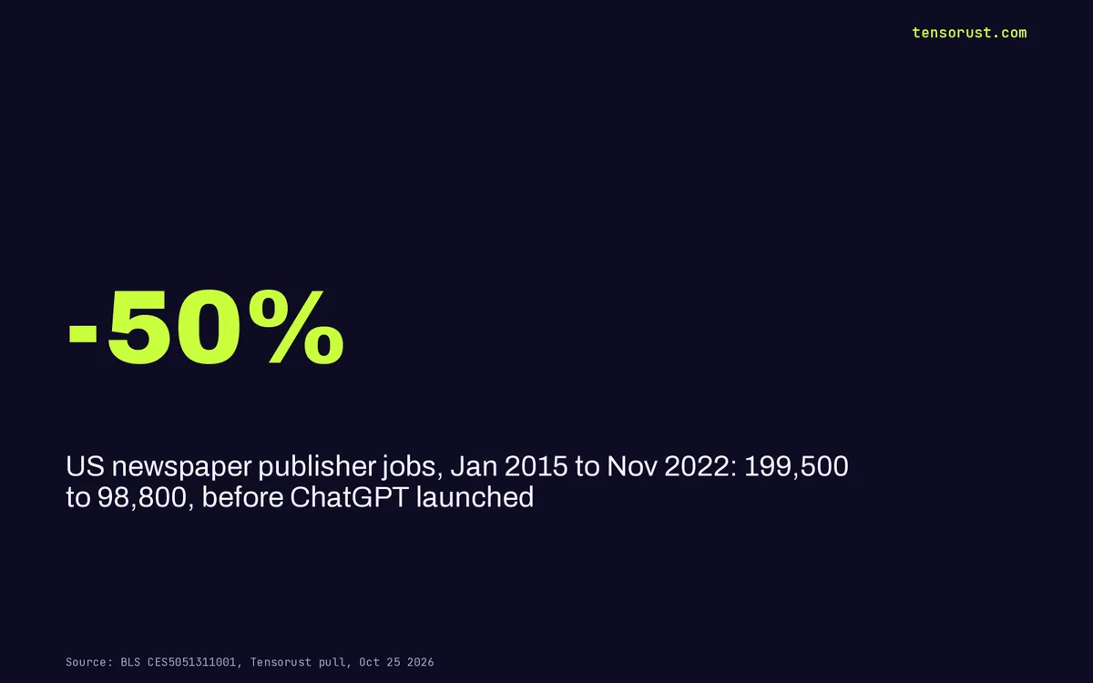AI slop panic: newspapers lost half their jobs before ChatGPT existed