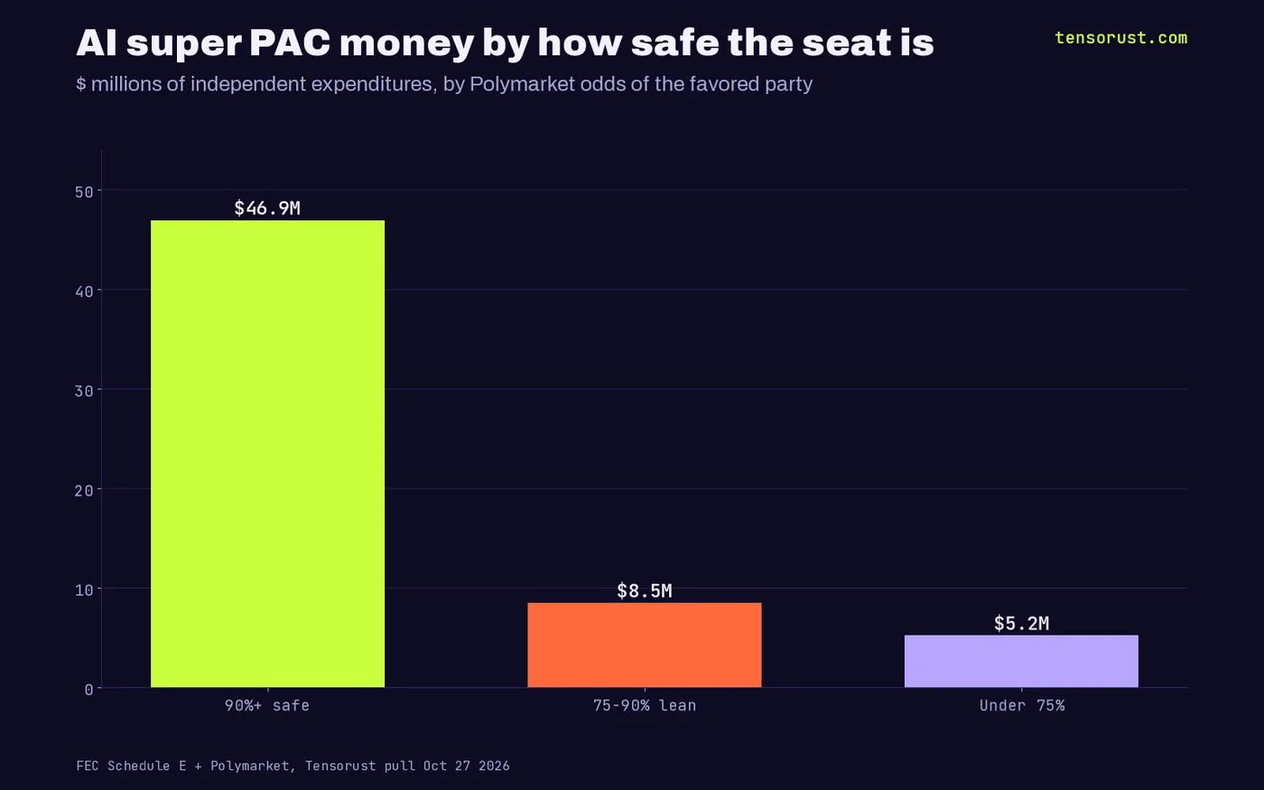 Bar chart in millions: $46.94M in 90%+ safe seats, $8.48M in 75-90% lean seats, $5.21M in races where the favorite is under 75%.