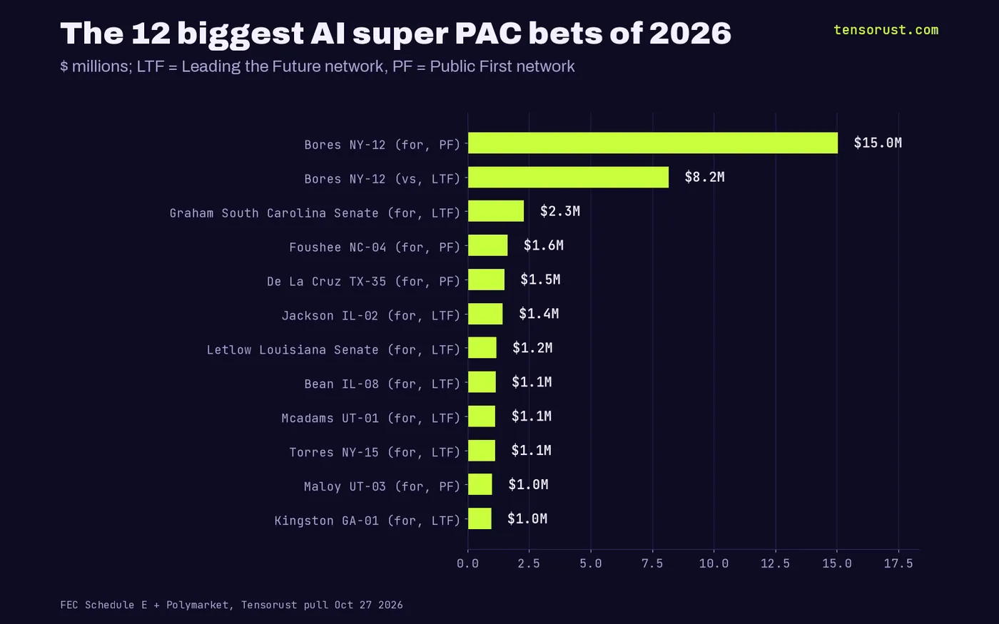 Horizontal bar chart of the 12 biggest AI super PAC bets in millions: Bores NY-12 for 15.0 (Public First) and against 8.2 (Leading the Future), Graham SC Senate 2.3, Foushee NC-04 1.6, De La Cruz TX-35 1.5, Jackson IL-02 1.4, Letlow LA Senate 1.2, Bean IL-08 1.1, McAdams UT-01 1.1, Torres NY-15 1.1, Maloy UT-03 1.0, Kingston GA-01 1.0.