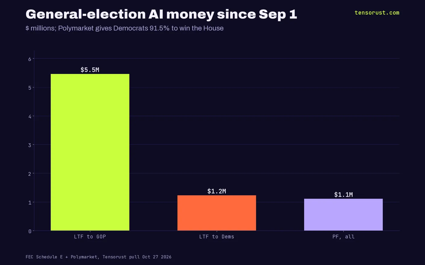 Bar chart of general-election AI super PAC spending since September 1 in millions: Leading the Future network to Republicans 5.46, to Democrats 1.23, Public First network total 1.11.
