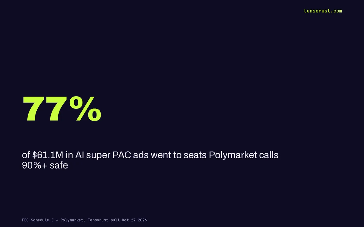 AI super PACs put $47M of $61M into seats Polymarket calls 90%+ safe
