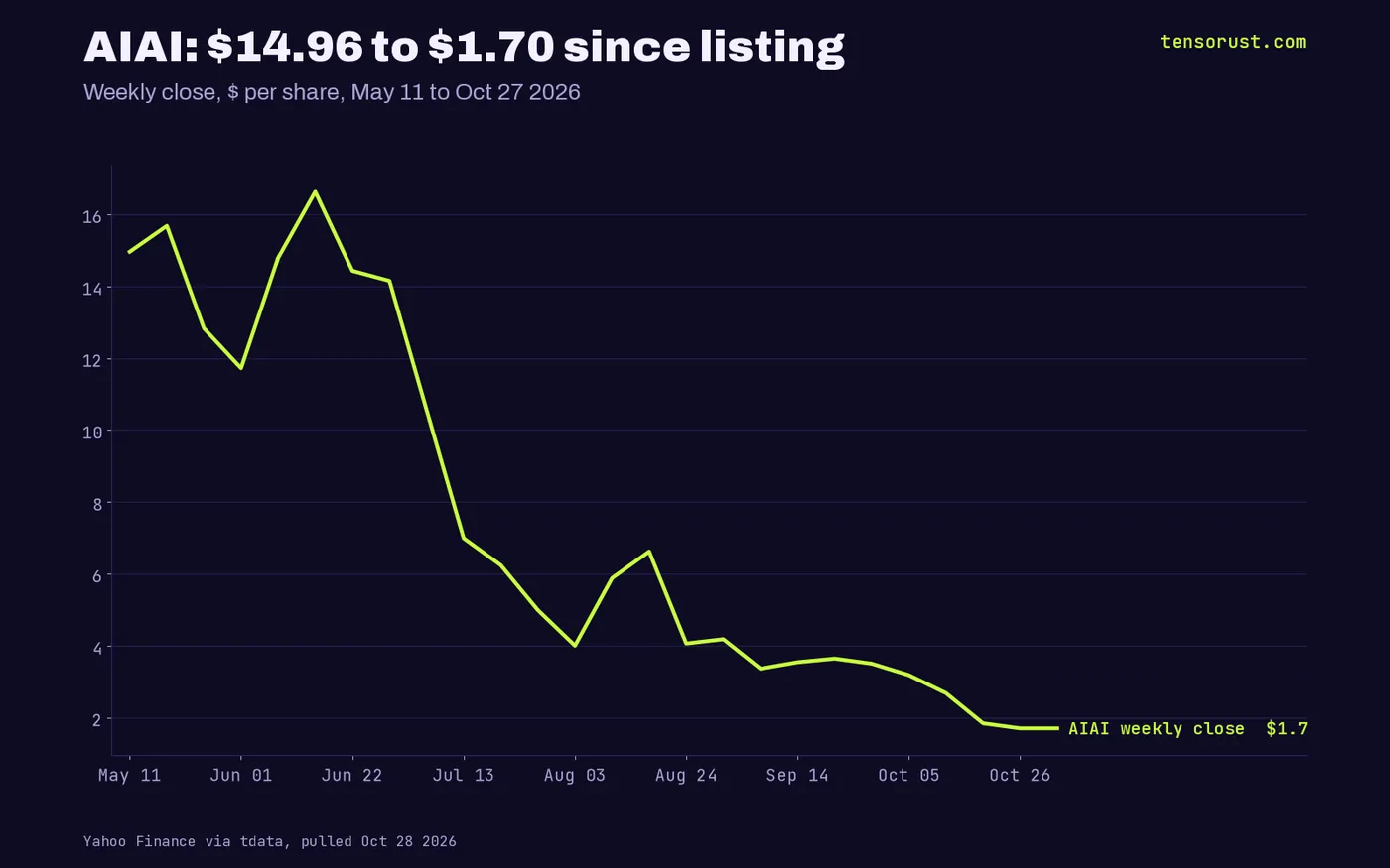 Line: AIAI weekly close fell from $14.96 in the week of May 11 2026 to $1.70 on Oct 27 2026, down 89%