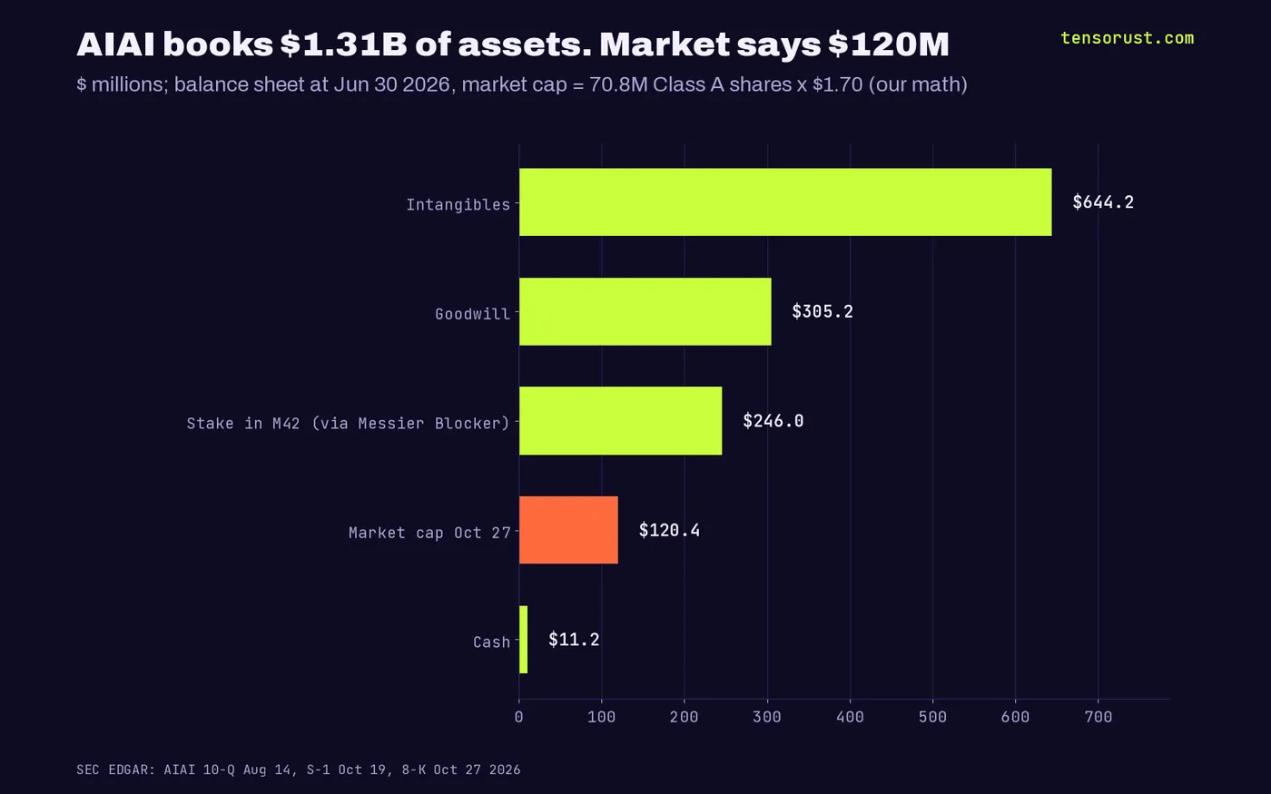 Bars: intangibles $644.2M, goodwill $305.2M, M42 stake $246.0M, market cap $120.4M, cash $11.2M