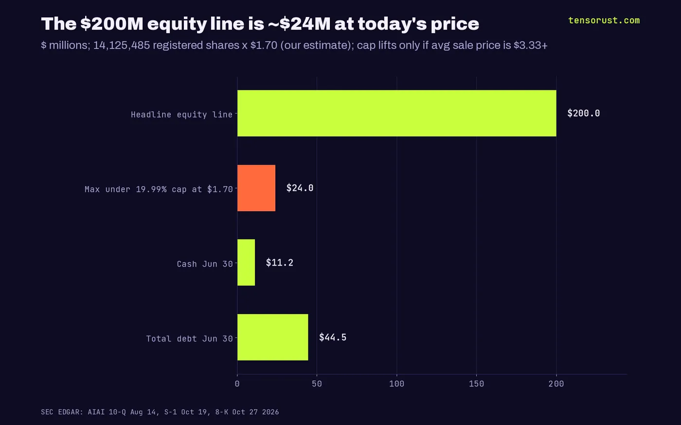 Bars: $200M headline equity line, about $24M usable at $1.70 under the 19.99% cap, $11.2M cash, $44.5M debt