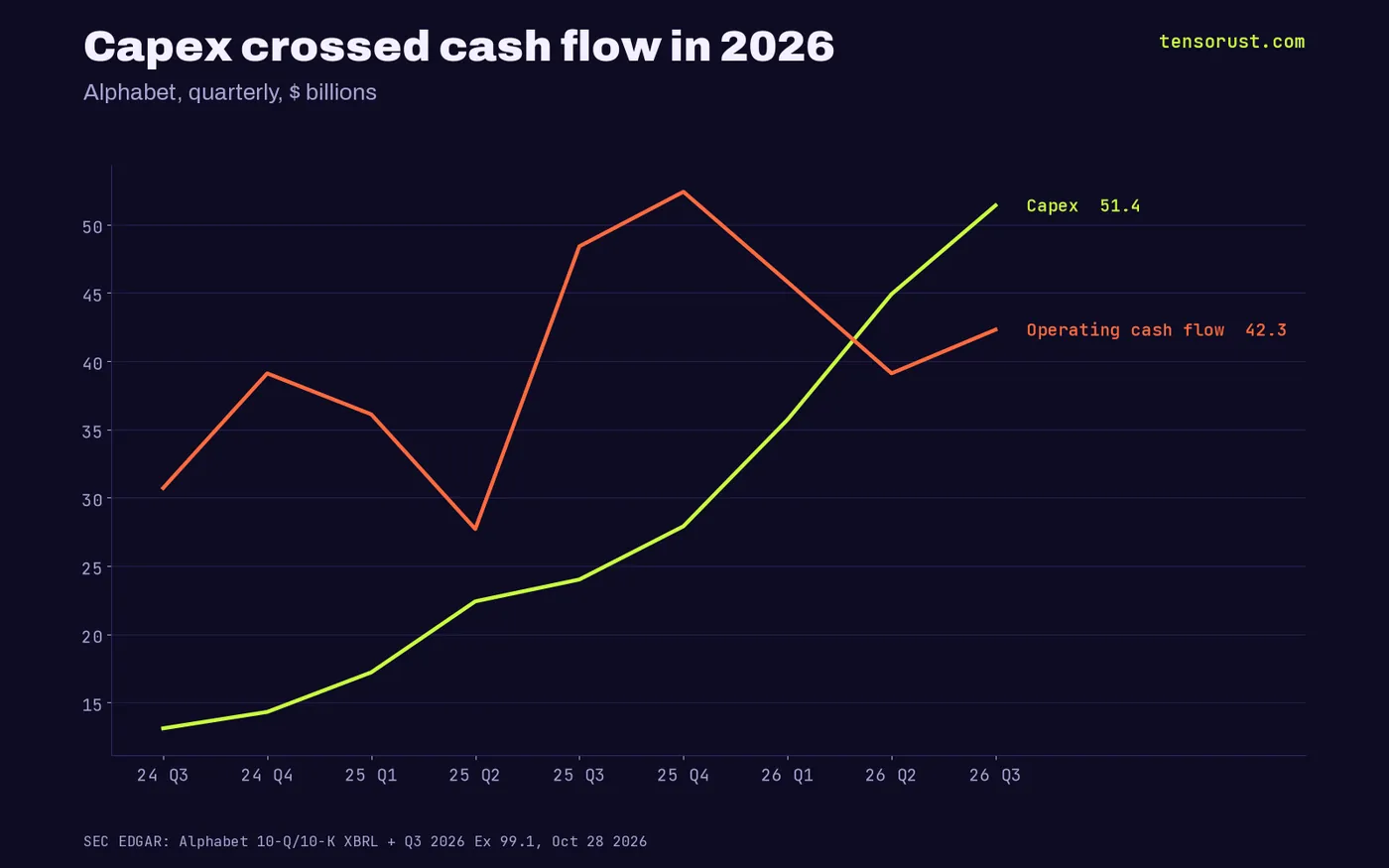 Lines: Alphabet quarterly capex rose from $13.1B to $51.4B while operating cash flow went from $30.7B to $42.3B, Q3 2024 to Q3 2026