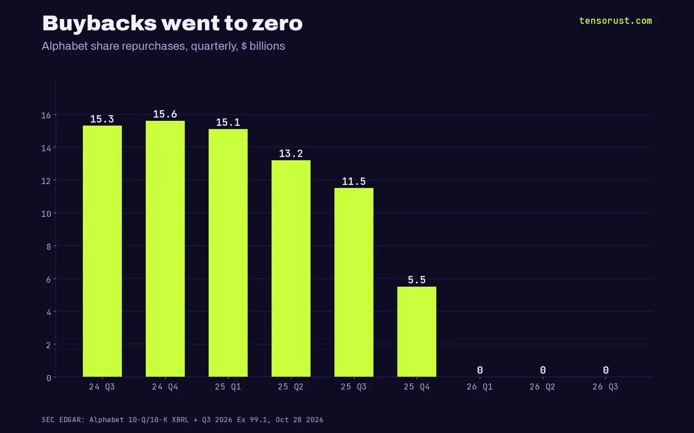 Bars: Alphabet buybacks fell from $15.3B in Q3 2024 to $0 in each quarter of 2026