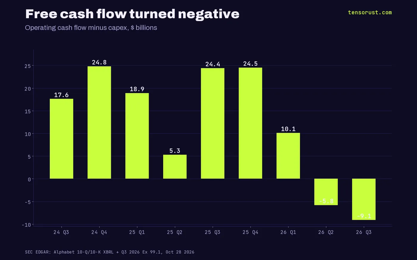 Bars: Alphabet free cash flow from $17.6B in Q3 2024 to -$5.8B in Q2 2026 and -$9.1B in Q3 2026