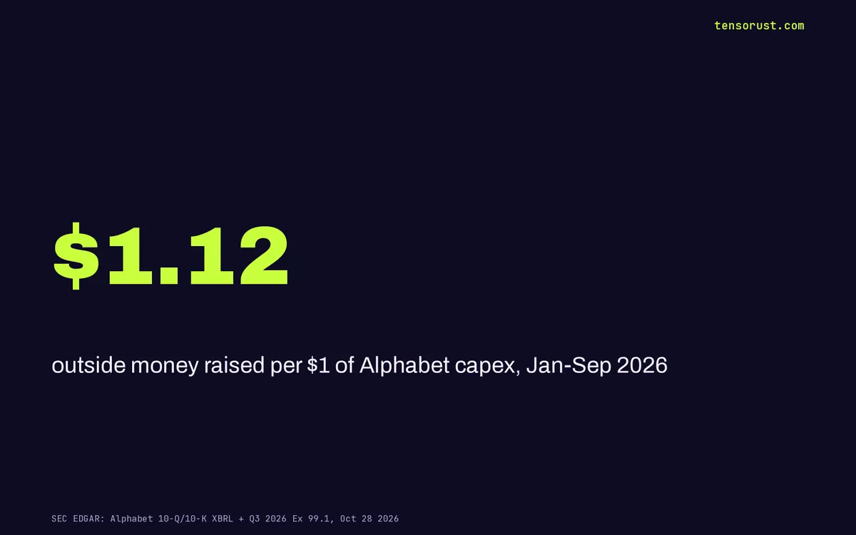 Alphabet raised $147B outside cash in 2026, more than its AI capex