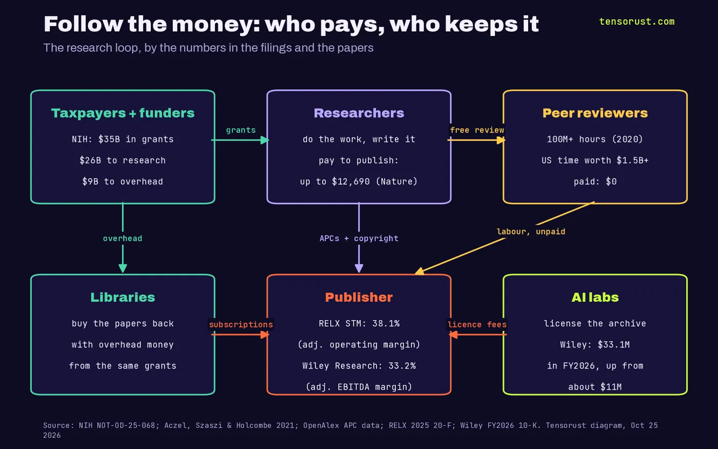 Diagram of the research money loop: NIH spent more than $35B on grants (about $26B direct, $9B overhead); researchers pay up to $12,690 to publish in Nature; peer reviewers gave 100M+ unpaid hours in 2020, US time worth $1.5B+; publishers keep 38.1% (RELX STM) and 33.2% (Wiley Research) margins; libraries buy papers back; AI labs pay Wiley $33.1M in licences.