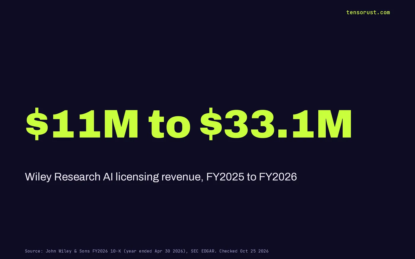 Stat card: Wiley Research AI licensing revenue rose from about $11 million in fiscal 2025 to $33.1 million in fiscal 2026.