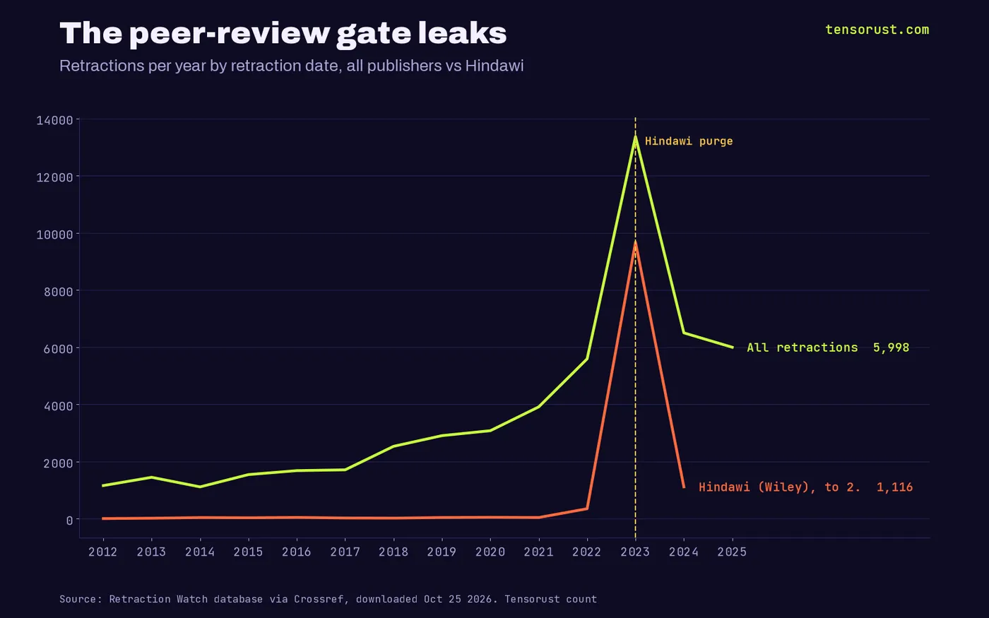 Line chart of retractions per year: about 1,100 to 1,700 a year in 2012 to 2017, 3,913 in 2021, 5,591 in 2022, 13,368 in 2023 including 9,673 from Hindawi, 6,501 in 2024 and 5,998 in 2025.