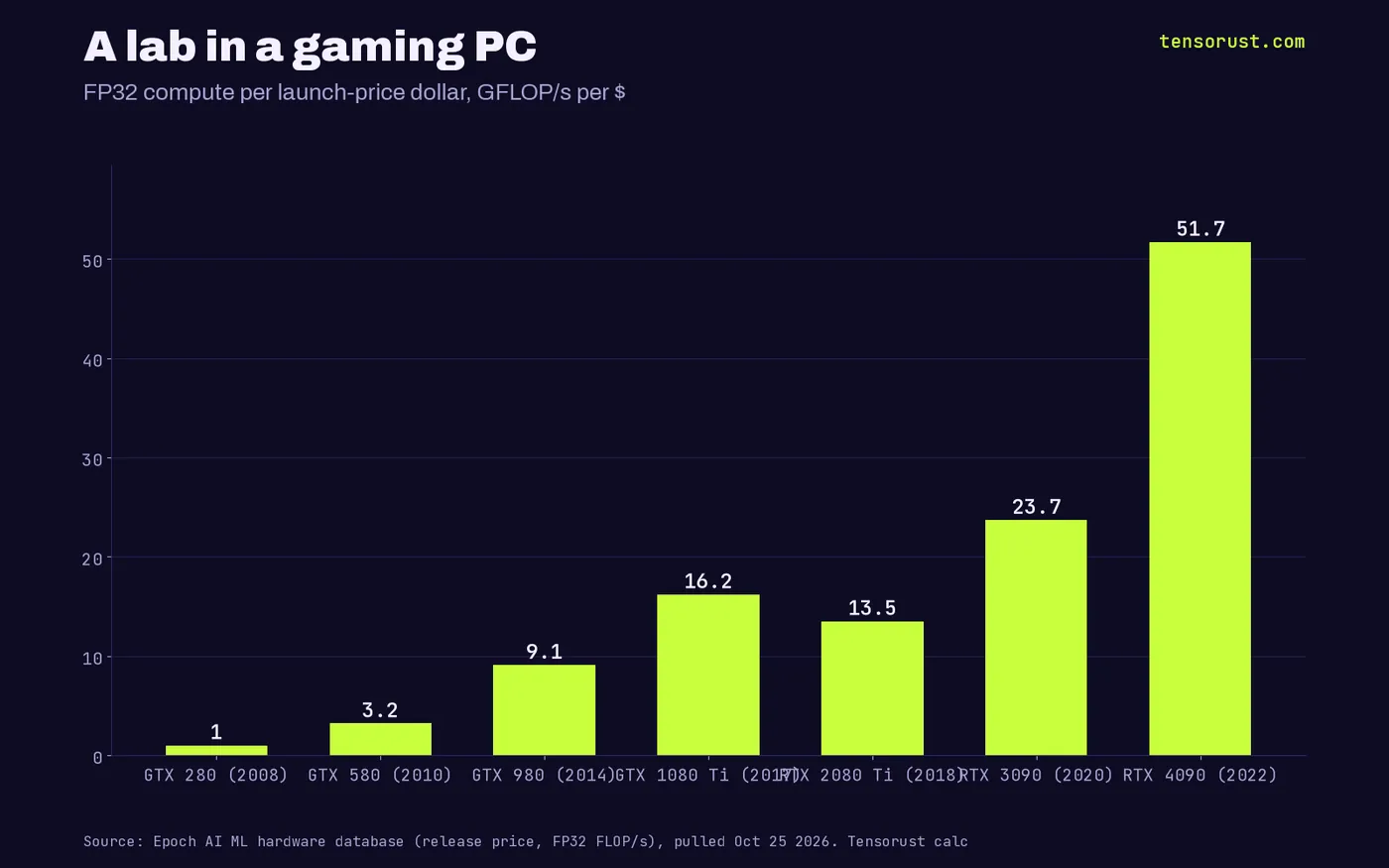 Bar chart of consumer GPU compute per launch dollar, FP32 GFLOP/s per $: GTX 280 (2008) 1.0, GTX 580 (2010) 3.2, GTX 980 (2014) 9.1, GTX 1080 Ti (2017) 16.2, RTX 2080 Ti (2018) 13.5, RTX 3090 (2020) 23.7, RTX 4090 (2022) 51.7.