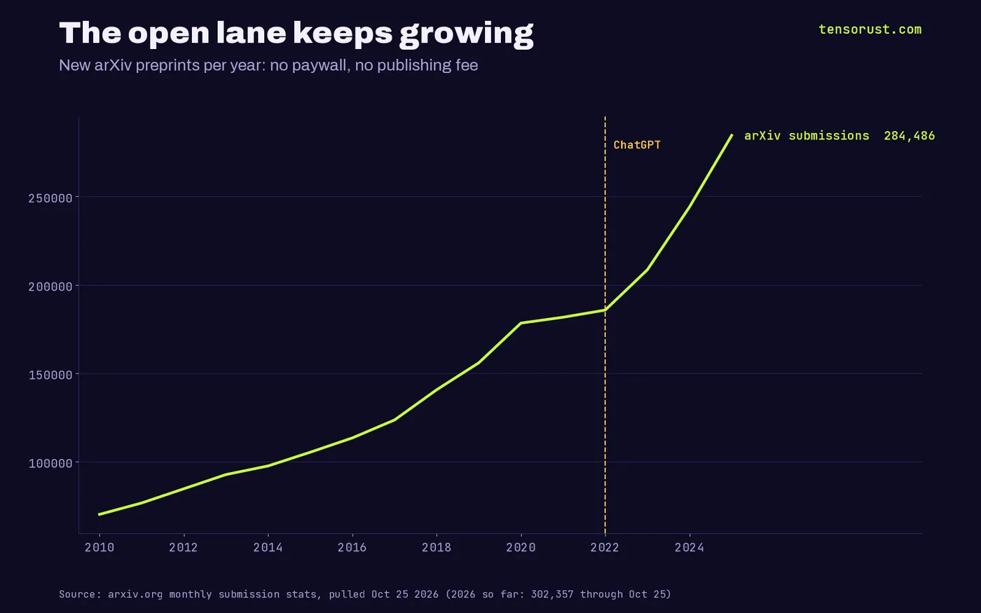 Line chart of new arXiv submissions per year, rising from 70,131 in 2010 to 178,329 in 2020 and 284,486 in 2025; 2026 had 302,357 by Oct 25.