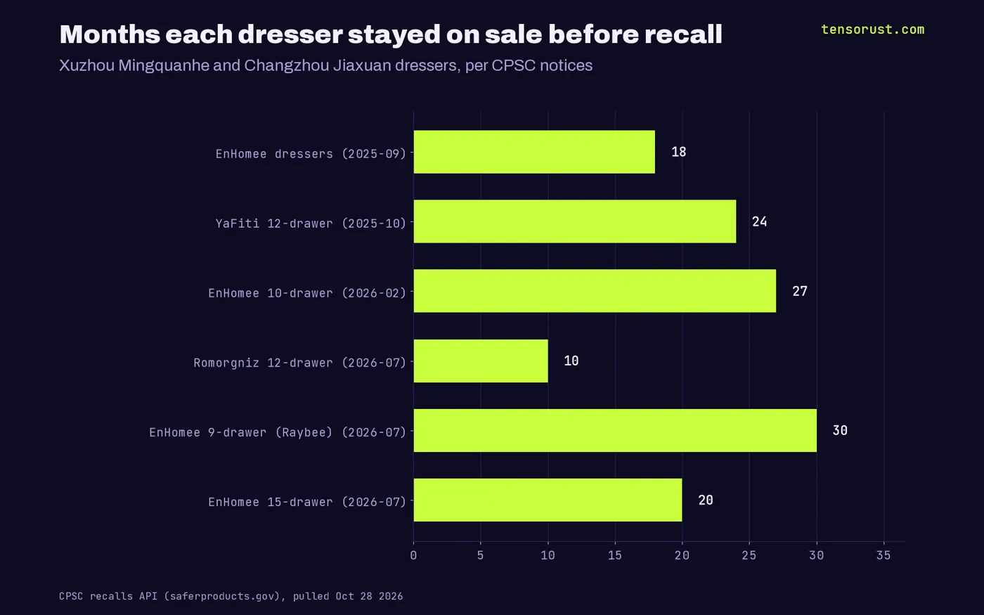 Months on sale before recall: EnHomee 18, YaFiti 24, EnHomee 10-drawer 27, Romorgniz 10, EnHomee 9-drawer 30, EnHomee 15-drawer 20