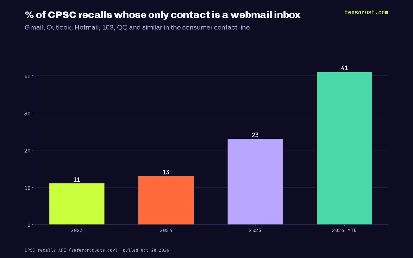 Share of CPSC recalls with only a webmail contact: 11% in 2023, 13% in 2024, 23% in 2025, 41% in 2026 to date