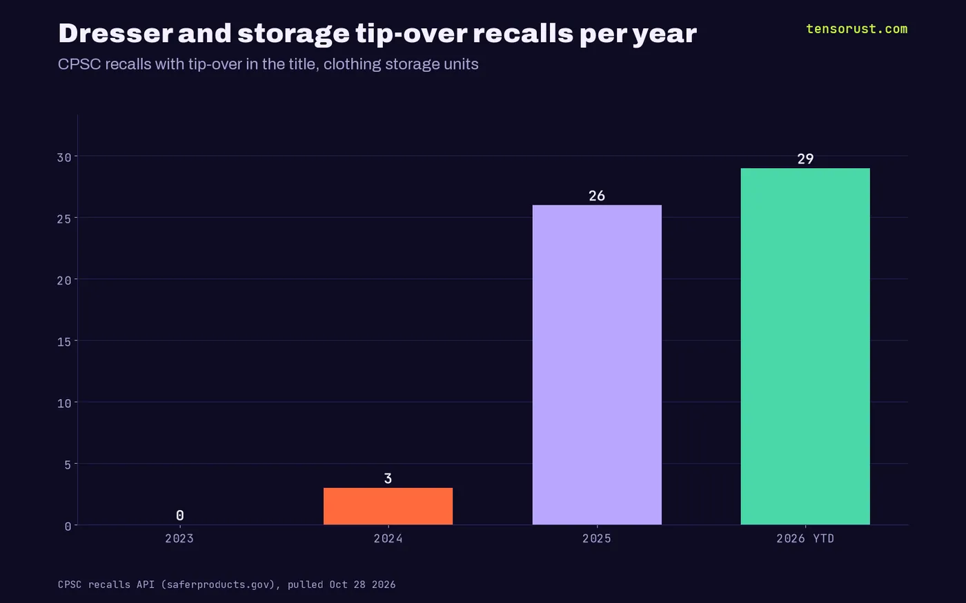 Clothing storage tip-over recalls per year: 0 in 2023, 3 in 2024, 26 in 2025, 29 in 2026 to date