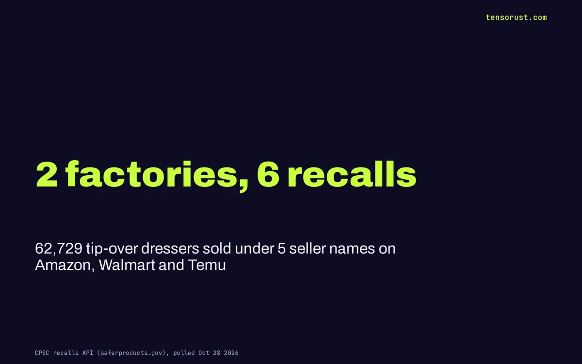 Amazon dresser recalls: 2 factories, 6 recalls, 5 seller companies