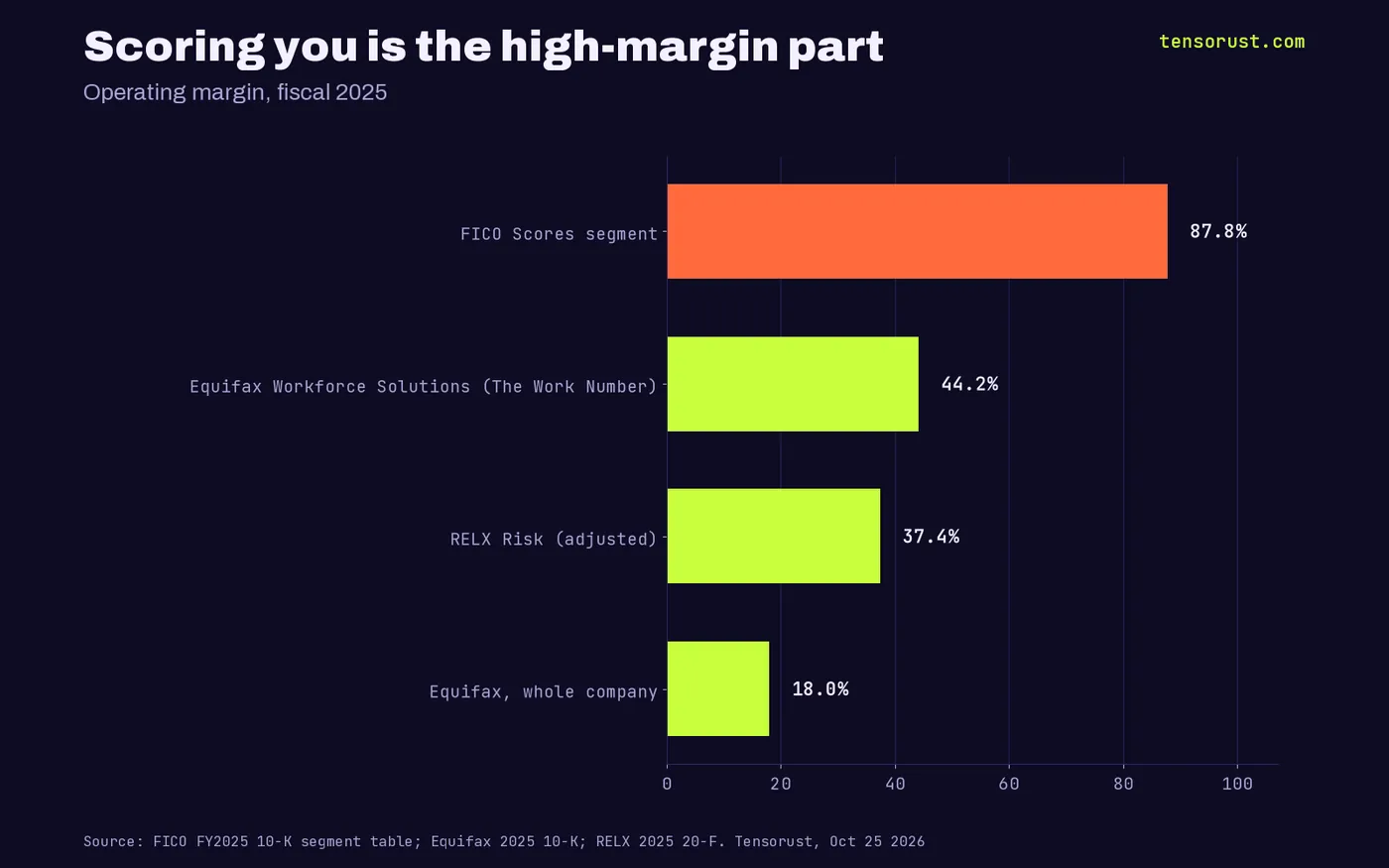 Horizontal bar chart of fiscal 2025 operating margins: FICO Scores segment 87.8%, Equifax Workforce Solutions 44.2%, RELX Risk adjusted 37.4%, Equifax whole company 18.0%.