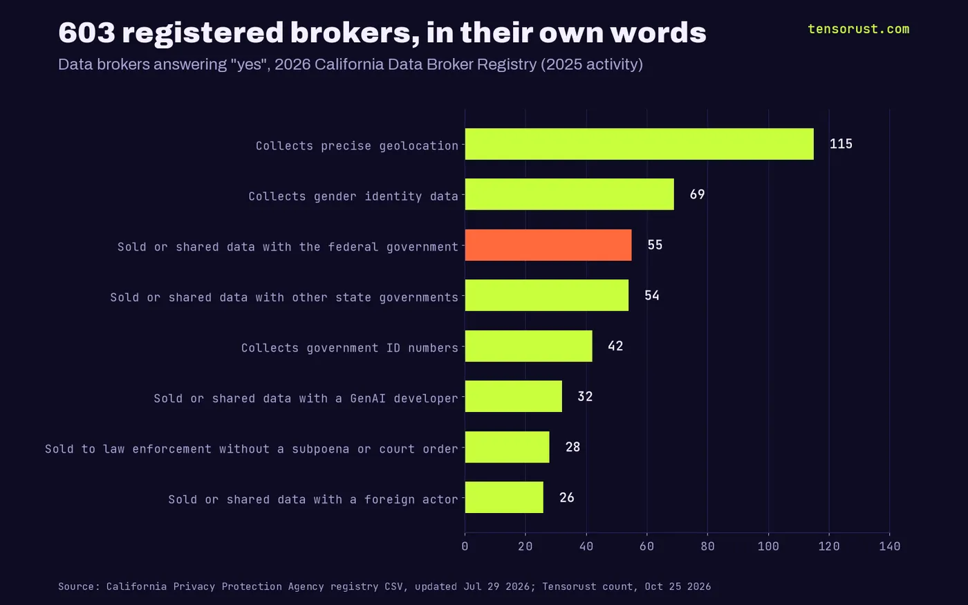 Horizontal bar chart of 603 California-registered data brokers answering yes: 115 collect precise geolocation, 69 gender identity, 55 sold or shared with the federal government, 54 with other states, 42 collect government IDs, 32 sold or shared with a GenAI developer, 28 sold to law enforcement without a subpoena, 26 with a foreign actor.