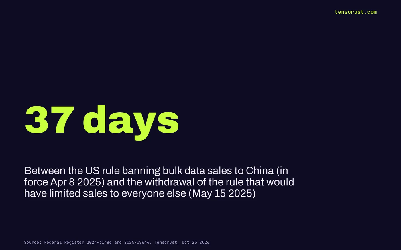 Stat card: 37 days between the DOJ rule banning bulk data sales to China taking effect on April 8 2025 and the CFPB withdrawing its domestic data broker rule on May 15 2025.