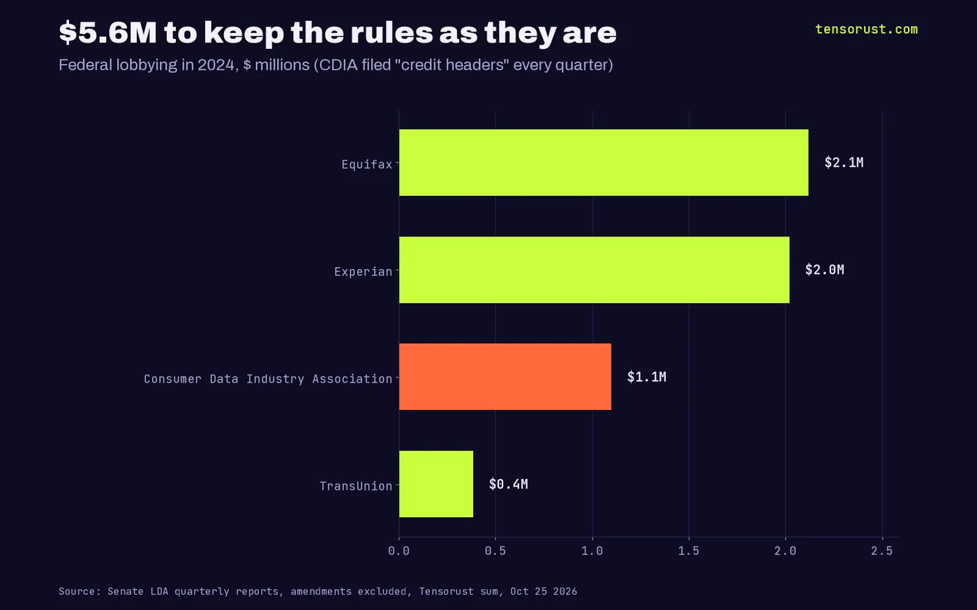 Horizontal bar chart of 2024 federal lobbying in millions of dollars: Equifax 2.12, Experian 2.02, Consumer Data Industry Association 1.10, TransUnion 0.385; $5.6 million combined.