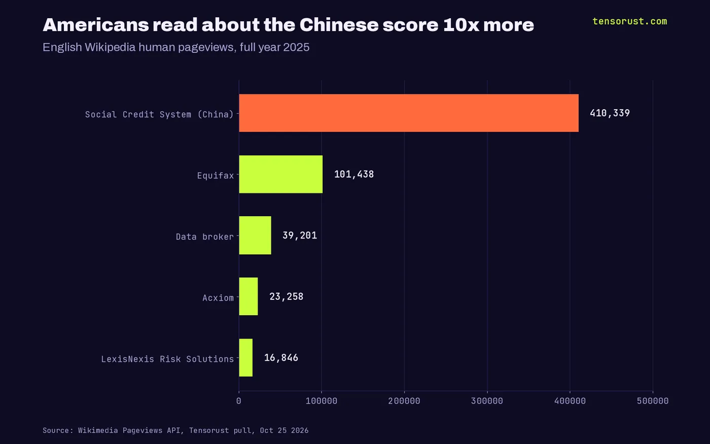 Horizontal bar chart of 2025 English Wikipedia human pageviews: Social Credit System (China) 410,339, Equifax 101,438, Data broker 39,201, Acxiom 23,258, LexisNexis Risk Solutions 16,846.